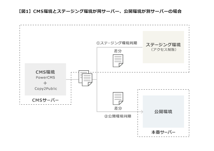 【図1】CMSをインストールしている環境、ステージング（確認用）環境がひとつのサーバーに同居していれば、本番サーバーが独立している場合でもCopy2Publicプラグインは対応可能。