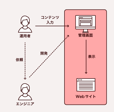 従来のCMSを使用する流れを説明した図