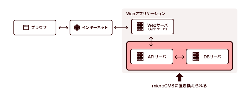 APIサーバとDBサーバをmicroCMSを置き換えられることを示した図